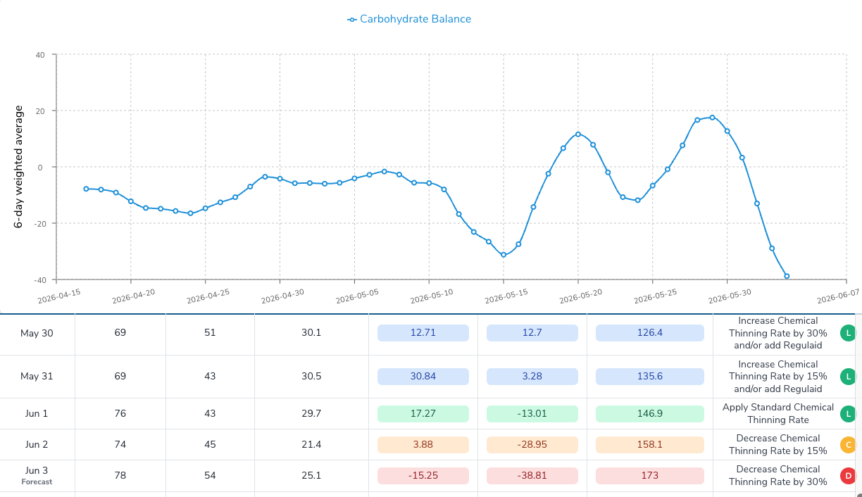 Line graph titled &ldquo;Carbohydrate Balance&rdquo; showing a 6-day weighted average from mid-April to early June 2026. Values fluctuate from moderately negative in April, rise above zero in late May, peak near +18 around May 29&ndash;30, then drop sharply to about -39 by June 3. Below the graph, a table lists weather and model data for May 30&ndash;June 3 with color-coded carbohydrate balance values and corresponding thinning recommendations ranging from increasing chemical thinning rates to decreasing rates by 15&ndash;30%.